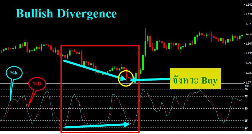 STO-Bullish-Divergence-for-buy