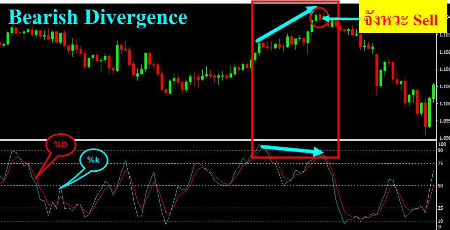 STO-Bearish-Divergence-for-sell-ok