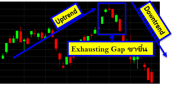 Exhausting Gap in uptrend