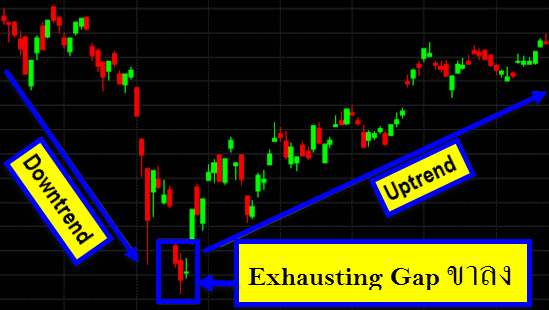 Exhausting Gap in Downtrend