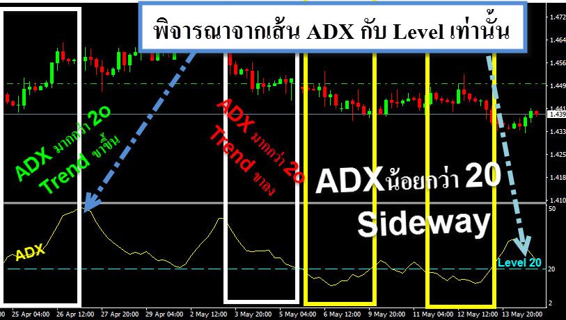 indicators ADX