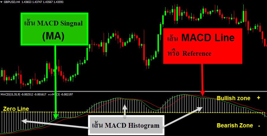 indicators-MACD