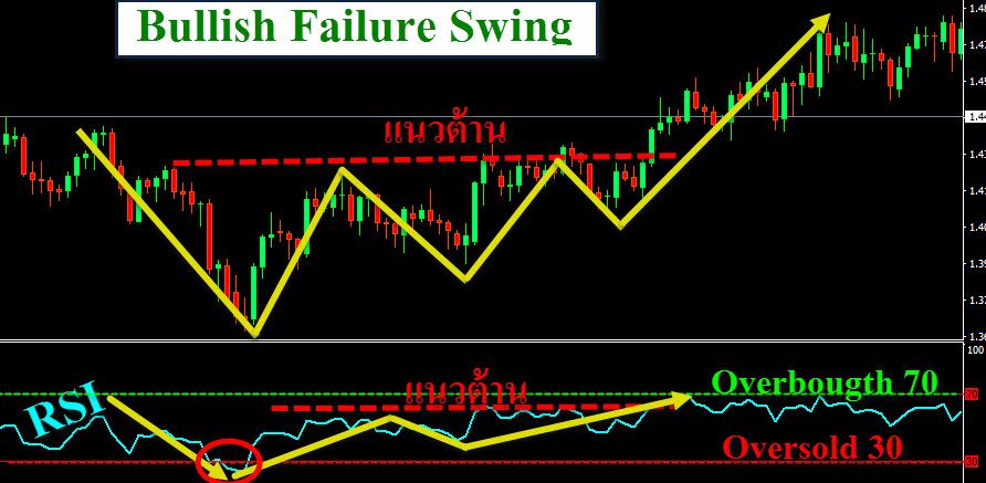 RSI-Bullish-Failure-Swing