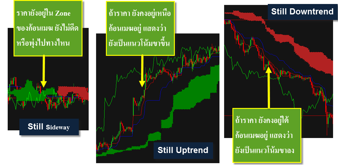 ichimoku-tell-still--uptrend-or-downtrend-forex-in-thai