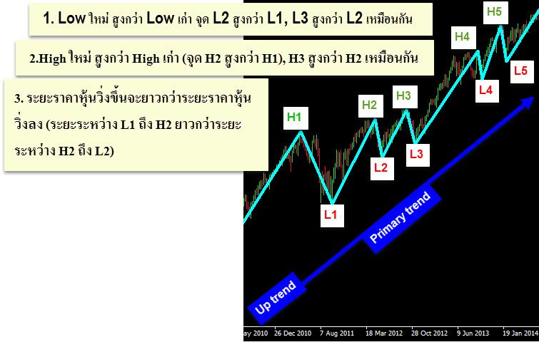 a-sample-Primary-trend-Dow-Theory-up-trend-forex-in-thai