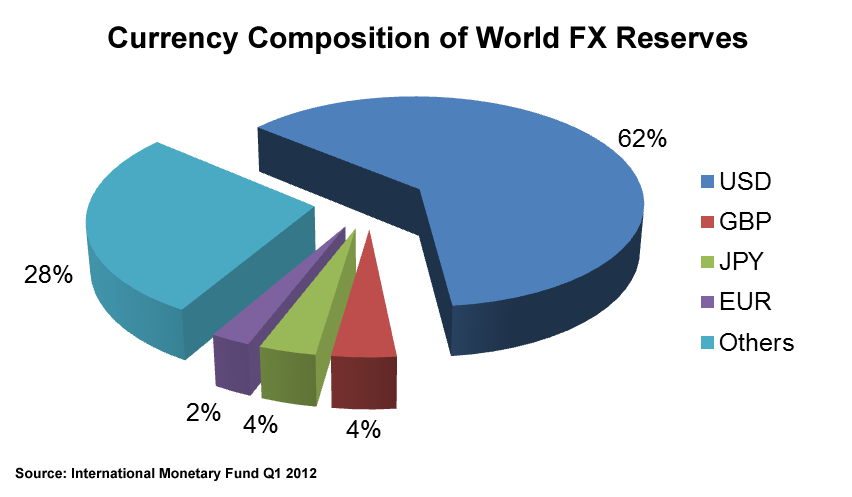 Forex-in-thai-fx-reserves-2012