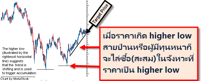 Bull-Market-Accumulation-Phase-Dow-Theory-forex-in-thai