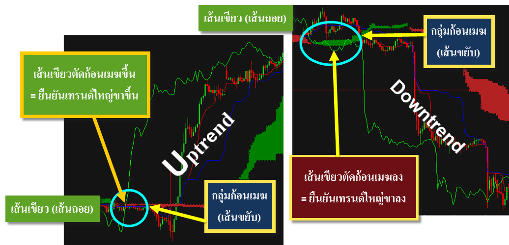 ichimoku-Confirm-big-trend-up-or-down-forex-in-thai